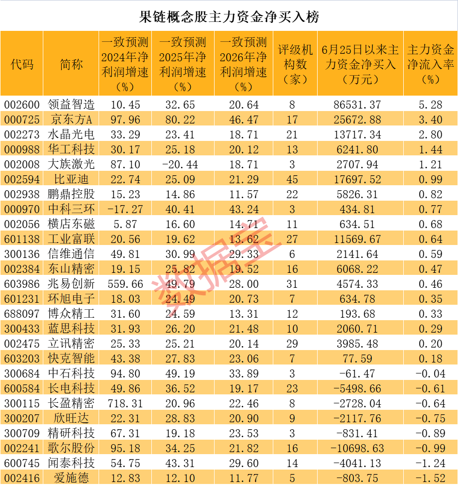 惨烈杀猪盘，4天最多亏超47%！苹果AI热度高涨，机构看多果链标的，主力加码这些优质高成长股  第3张