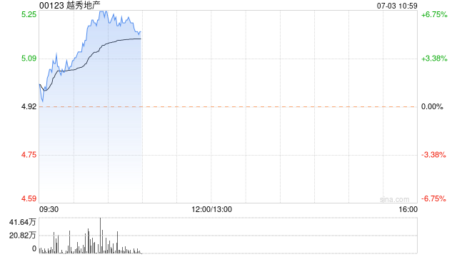 内房股早盘持续走高 越秀地产涨逾7%新城发展涨超5%  第1张