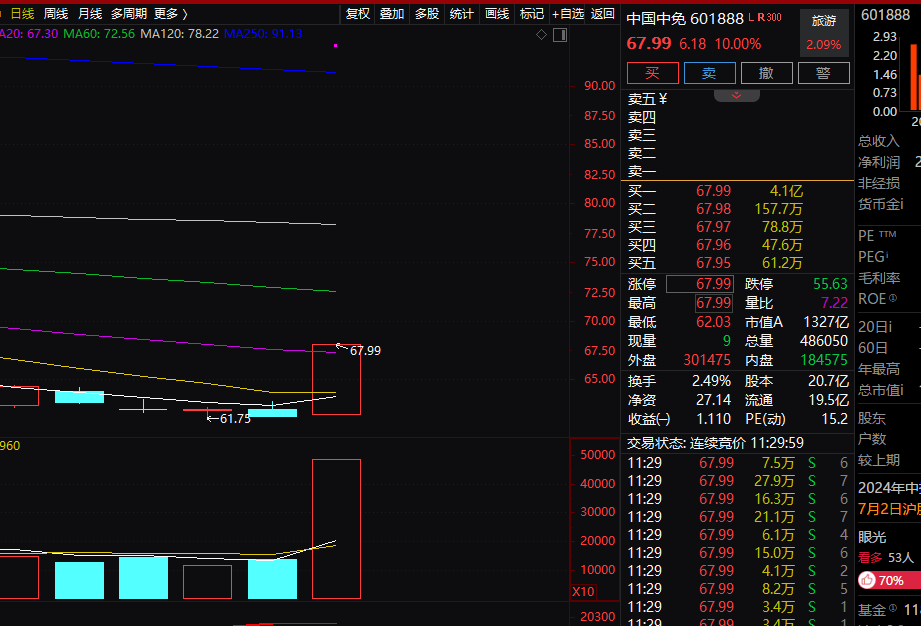 免税概念，集体异动！  第1张