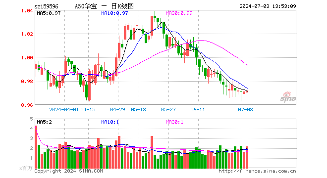 宏观经济修复力度有望持续上升，A50ETF华宝（159596）逆市上涨  第1张