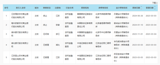 2家银行更新披露招股书，1家银行撤回上市申请，A股排队上市银行已缩减至7家  第6张