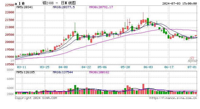 长江有色：3日铝价上涨 刚需少量采购后退市观望