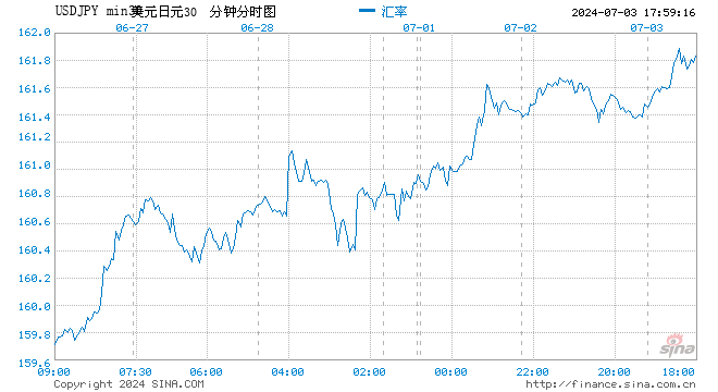 美元兑日元若升破162 将加剧干预担忧