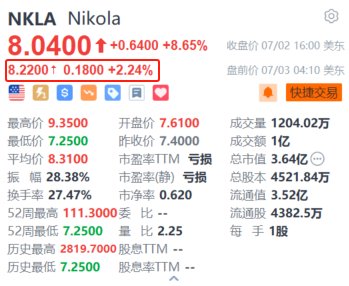 Nikola盘前续涨超2.2% Q2交付量超指引上限+获新客户