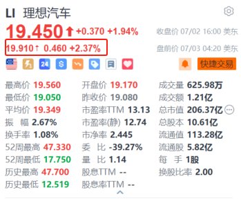 美股异动｜理想汽车盘前涨超2.3% 6月交付量同比增长46.7%+智能驾驶夏季发布会定档  第1张