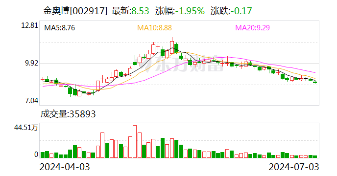 金奥博：累计回购股份数量约为306万股  第1张