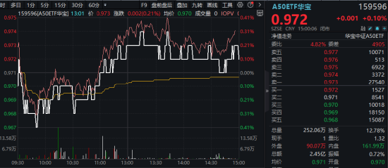 龙头资产逆市活跃，免税巨头涨停暴天量！A50ETF华宝（159596）人气飙升，换手率高居同类第一!  第1张