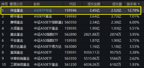 龙头资产逆市活跃，免税巨头涨停暴天量！A50ETF华宝（159596）人气飙升，换手率高居同类第一!  第3张