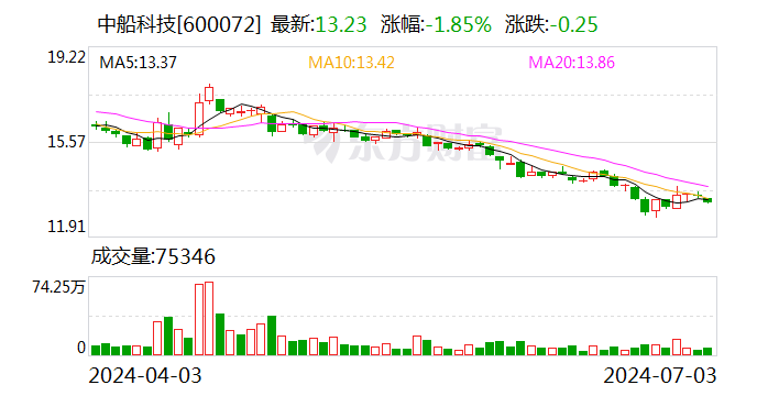 中船科技拟预挂牌转让全资子公司100%股权  第1张