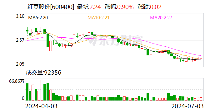 红豆股份：股东文智投资拟减持公司不超1.5%股份  第1张