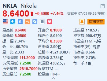 Nikola续涨超7.4% Q2交付量超指引上限+获新客户沃尔玛加拿大公司  第1张