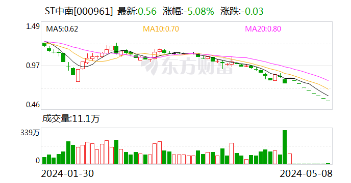 ST中南：1—6月累计合同销售金额96亿元