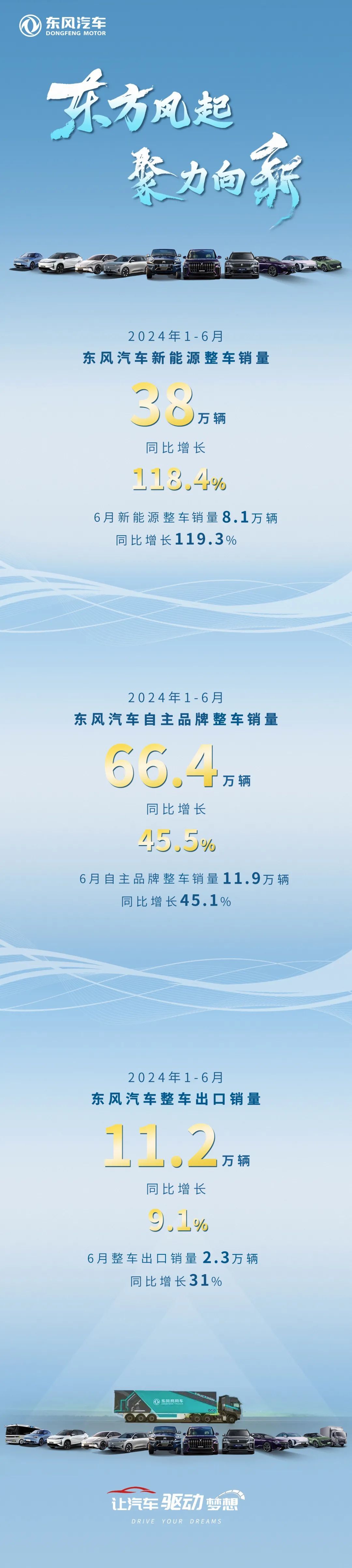 东风汽车上半年新能源整车销量38万辆 同比大增118.4%  第1张