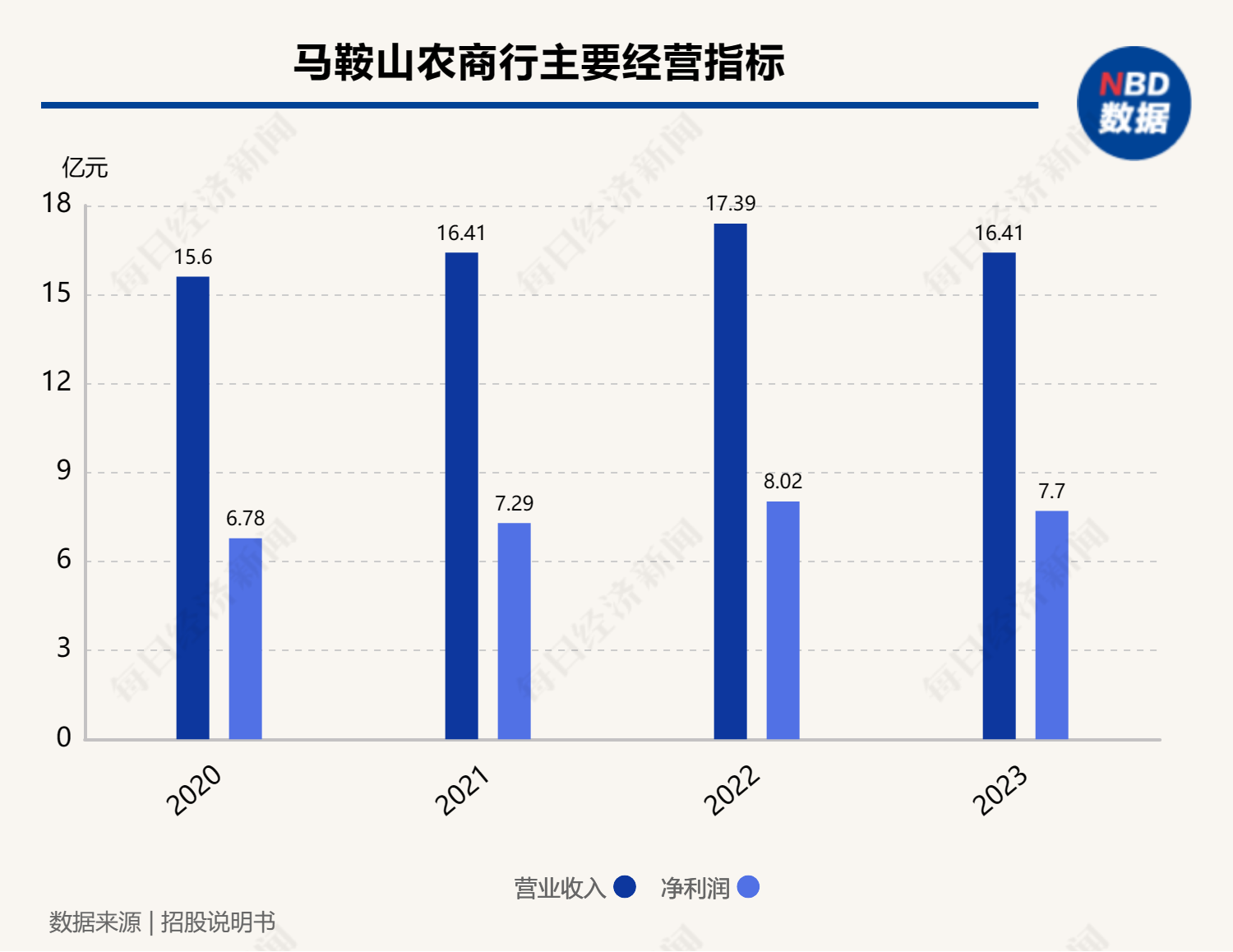 年内第三家银行撤回IPO申请，马鞍山农商行回应：系后续战略发展考虑