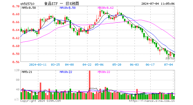 批价回暖，茅台稳了？资金持续加码，食品ETF（515710）连续4日吸金合计超1200万元！  第1张