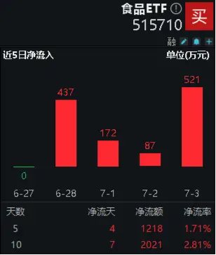 批价回暖，茅台稳了？资金持续加码，食品ETF（515710）连续4日吸金合计超1200万元！  第2张