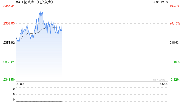 金价大涨后高位震荡，分析师：短期前景转为看涨，关注6月份高点阻力  第1张