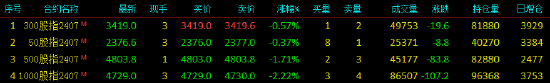 A股三大指数再次下跌，超4800股下跌！股指期货震荡下行，IM主力合约跌2.22%  第2张