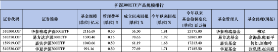 华泰柏瑞沪深300ETF规模增速放缓或陷入“困局”：要利润还是要份额？  第1张