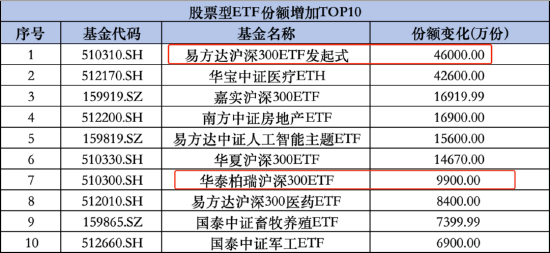 华泰柏瑞沪深300ETF规模增速放缓或陷入“困局”：要利润还是要份额？  第2张