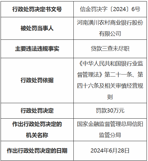 河南潢川农村商业银行被罚30万元：贷款三查未尽职