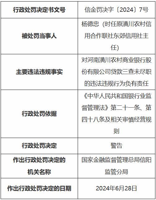 河南潢川农村商业银行被罚30万元：贷款三查未尽职  第2张