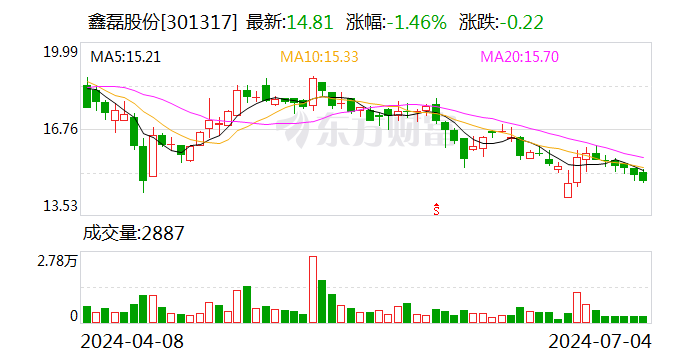 鑫磊股份：7月4日召开董事会会议