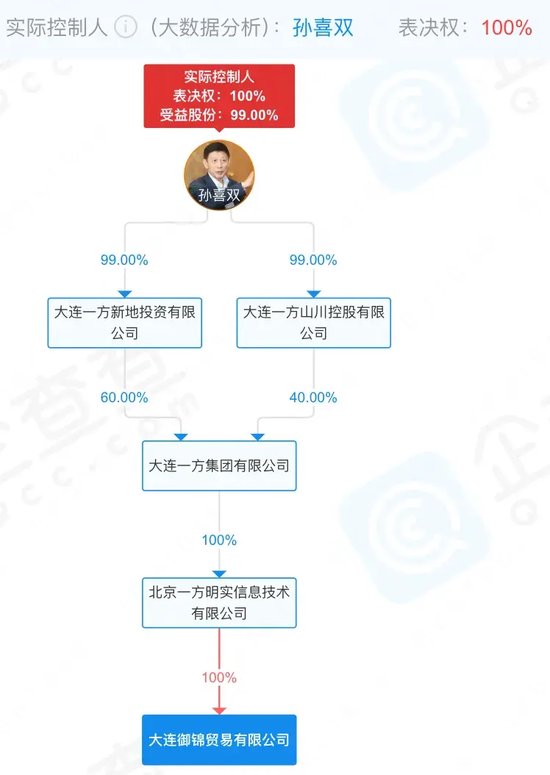 王健林“好友”欠账，永辉超市“自救”靠胖东来？