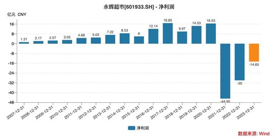 王健林“好友”欠账，永辉超市“自救”靠胖东来？  第6张