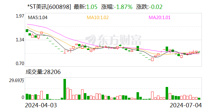 *ST美讯：公司股票存在可能因市值低于3亿元被终止上市风险  第1张