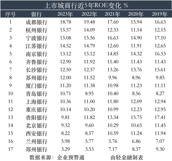 连续5年ROE超15%的银行，仅有这4家  第4张