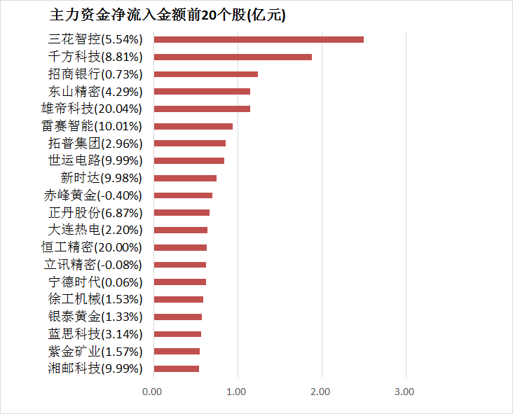 两市主力资金净流出241亿元 银行等行业实现净流入