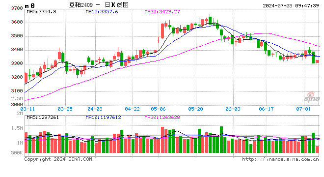 光大期货：7月5日农产品日报