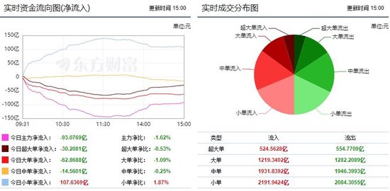 A股呈现宽幅震荡，超3900股上涨，连续3日成交低于6000亿！主力资金净流出93亿，小单净流入107.6亿  第1张