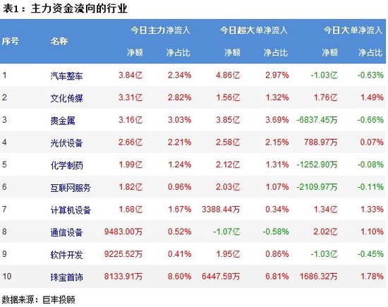 A股呈现宽幅震荡，超3900股上涨，连续3日成交低于6000亿！主力资金净流出93亿，小单净流入107.6亿  第2张