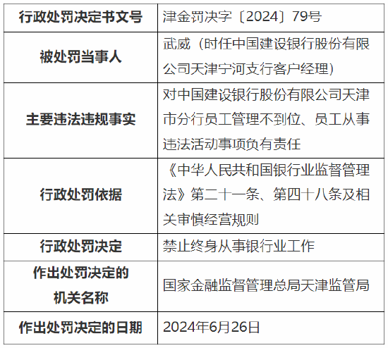 建行两名客户经理被终身禁业：对员工管理不到位、员工从事违法活动事项负有责任  第2张