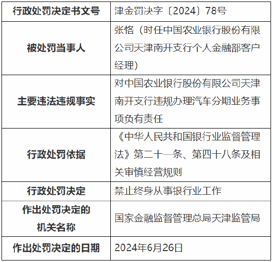 农行一客户经理被终身禁业 对违规办理汽车分期业务事项负有责任  第1张