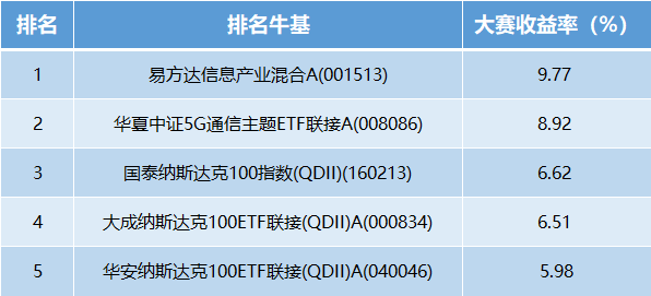 【十年基金大赛第二年】6月战报：TOP10中5位收益超6%！前十名瓜分1000元现金！（可订阅牛人实时调仓）  第2张