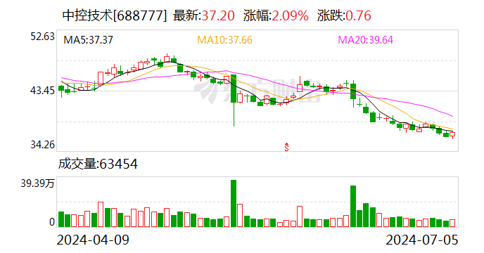 中控技术：首次回购约54万股  第1张