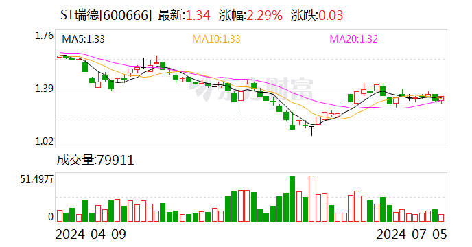 ST瑞德：付玉春当选为公司第十届董事会董事长