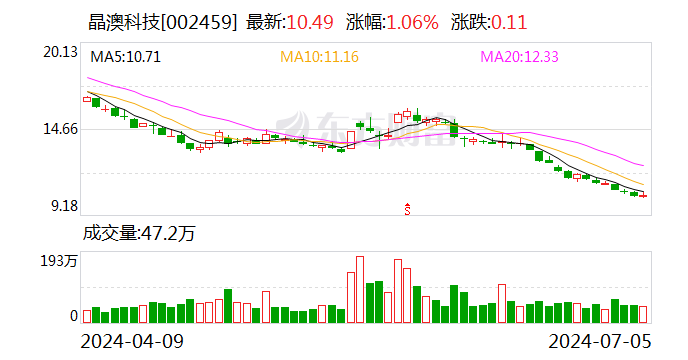 晶澳科技：预计上半年净亏损8亿元-12亿元  第1张