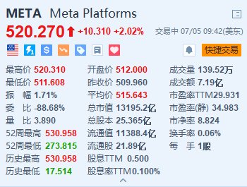 Meta Platforms涨超2% 日前发布最新AI模型Meta 3D Gen