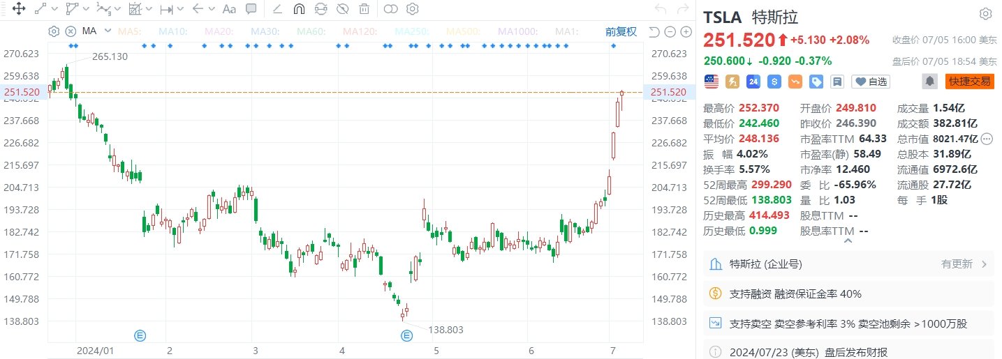 美股异动丨特斯拉再涨超2%，8日累涨逾34%  第1张