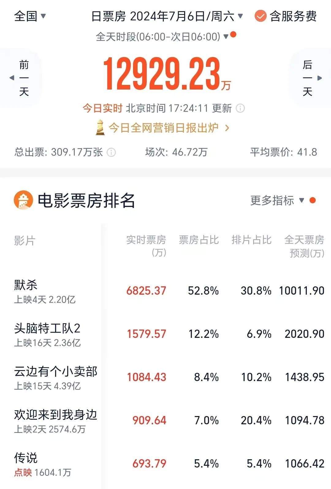 4天超2亿！《默杀》争议冲上热搜，预测票房逾11亿！背后有这些A股公司