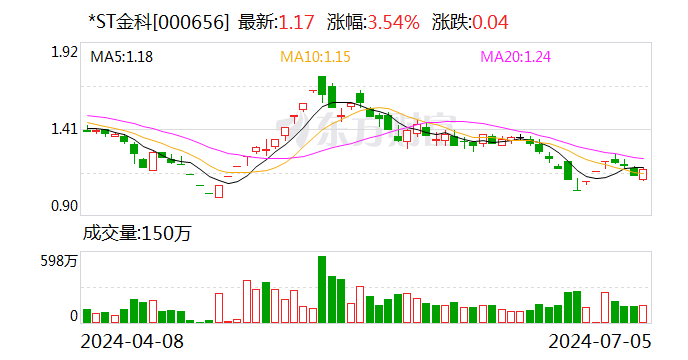 读创公司调研｜*ST金科：公司重整获多方大力支持，战投引进有序推进  第1张