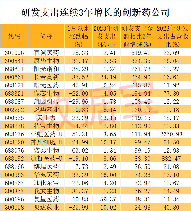 重大利好，创新药全链条支持方案通过！稀缺，20家创新药企研发力度持续加大（附名单）  第1张