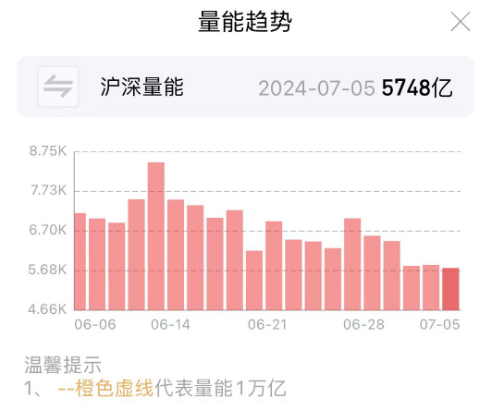 上涨率超90%！7月第一周，A股最稳的“板块”竟是它  第3张