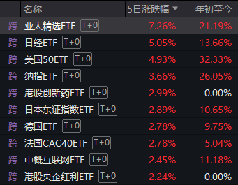 上涨率超90%！7月第一周，A股最稳的“板块”竟是它  第5张