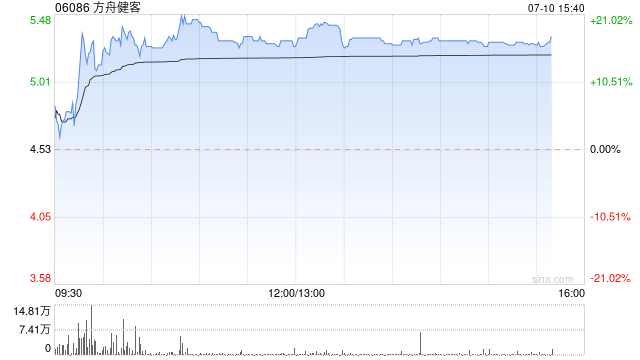 方舟健客上市次日反弹逾17% 仍较招股价跌三成  第1张