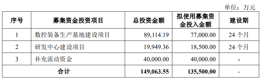 乔锋智能上市募资8亿元首日涨104% 去年营收净利双降